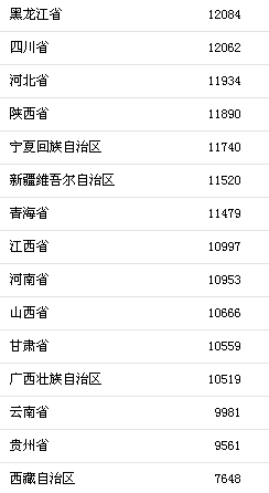 前三季度31省區(qū)市人均消費(fèi)支出。來(lái)自國(guó)家統(tǒng)計(jì)局