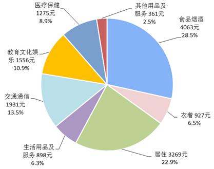 2018年前三季度居民人均消費(fèi)支出及構(gòu)成。來(lái)自國(guó)家統(tǒng)計(jì)局