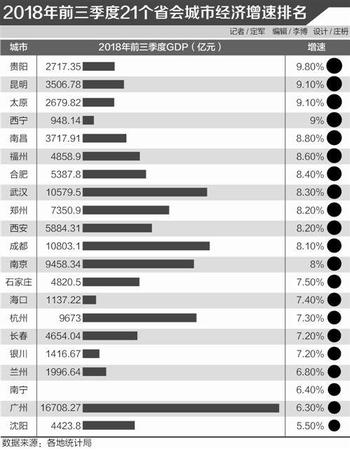 前三季省會(huì)城市經(jīng)濟(jì)增速排行:前十名中西部占九席