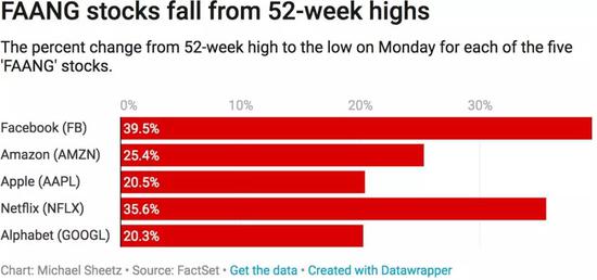 慘！美國(guó)五大科技股跌入熊市 市值蒸發(fā)掉一個(gè)印尼