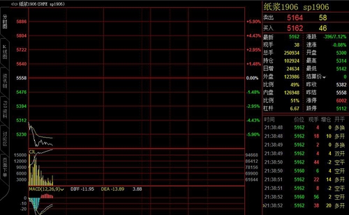 夜盤開盤后，紙漿期貨主力合約1906繼續(xù)大跌