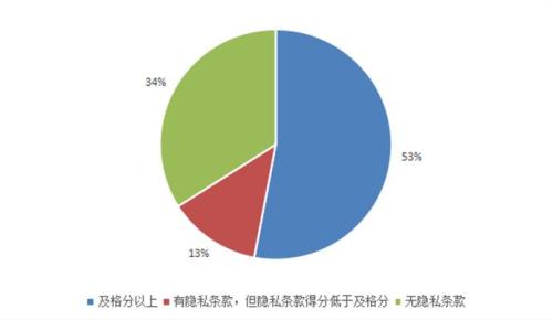 47款A(yù)pp隱私條款內(nèi)容不達標，其中34款A(yù)pp沒有隱私條款。來源：中國消費者協(xié)會