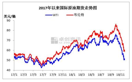 2017年至2018年11月國際原油價格走勢圖。來源：卓創(chuàng)資訊