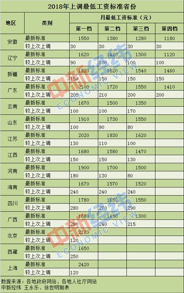 年內(nèi)15省份上調(diào)最低工資標(biāo)準(zhǔn)