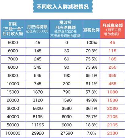 不同收入人群減稅情況。張艦元 制圖