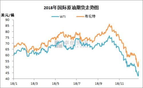 2018年國際原油期貨走勢。來源：卓創(chuàng)資訊