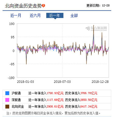去年以來北向資金持續(xù)流入A股，數(shù)據(jù)來源：東方財富