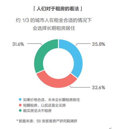 數(shù)據(jù)顯示，約三分之一的城市人群在租金價格合適的情況下會選擇長期租房居住。