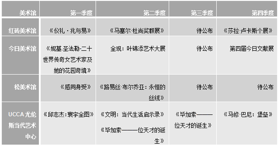 備注：以上美術館排名不分先后，按拼音排序