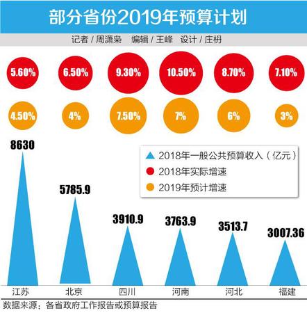 多地下調(diào)2019年財(cái)政收入增長(zhǎng)目標(biāo)：要過緊日子