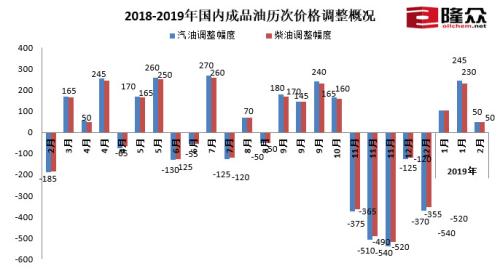 2018-2019年國內(nèi)成品油歷次價格調(diào)整概況。來源：隆眾資訊