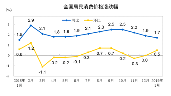 統(tǒng)計局:2019年1月份居民消費價格同比上漲1.7%