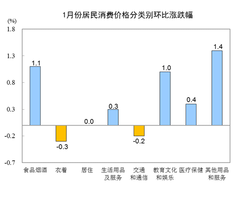 統(tǒng)計局:2019年1月份居民消費價格同比上漲1.7%