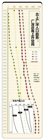 規(guī)劃人口增長(zhǎng)空間不足1000萬(wàn) 北上廣深你還要來(lái)嗎?