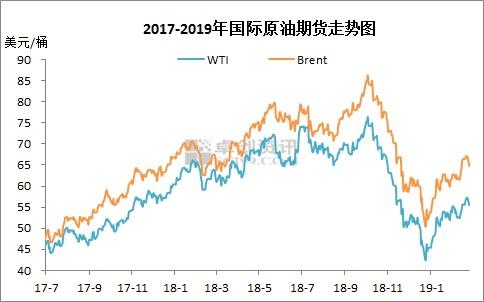 2017-2019年國際原油期貨走勢圖。來源：卓創(chuàng)資訊