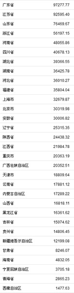 31省份2018年GDP。來(lái)自國(guó)家統(tǒng)計(jì)局