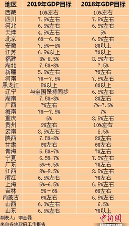 2019年各省區(qū)市GDP目標(biāo)。<a target='_blank' href='http://www.chinanews.com/' >中新網(wǎng)</a>記者 李金磊 制