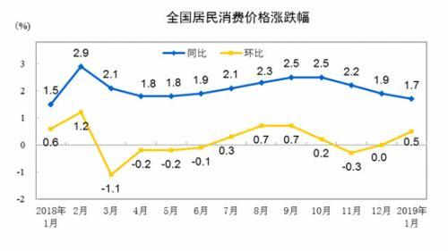 CPI同比、環(huán)比漲幅走勢圖。 來自國家統(tǒng)計(jì)局