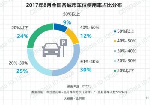 90???車位利用率在50???。數(shù)據(jù)來源：ETCP