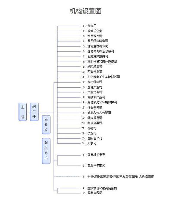 國家發(fā)改委機(jī)構(gòu)設(shè)置圖(24個(gè)職能機(jī)構(gòu)仍未機(jī)構(gòu)改革前名單)，國家發(fā)改委網(wǎng)站