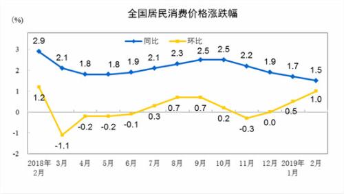 CPI同比、環(huán)比漲幅走勢(shì)圖。 來(lái)自國(guó)家統(tǒng)計(jì)局