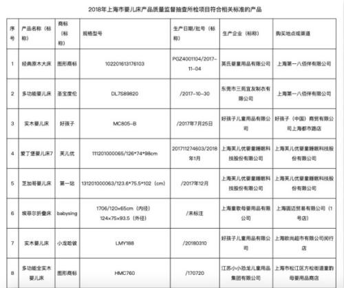 圖為上海市嬰兒床產(chǎn)品質(zhì)量監(jiān)督部分抽查結(jié)果。