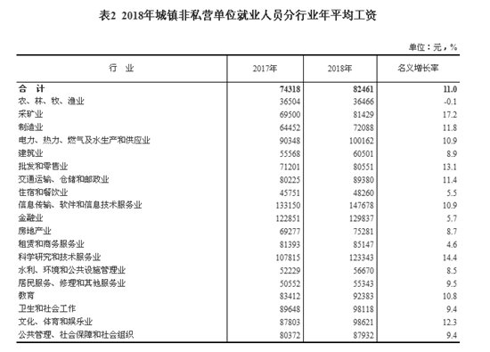 2018年城鎮(zhèn)非私營單位就業(yè)人員分行業(yè)年平均工資。來自國家統(tǒng)計局