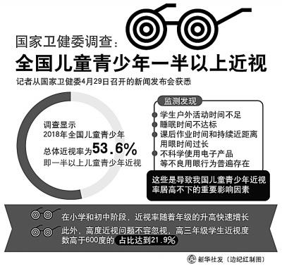 大學(xué)生近視率高達(dá)90%是什么原因?qū)е聠栴}如此嚴(yán)重？