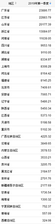 31省份2019年一季度GDP。來自國家統(tǒng)計(jì)局