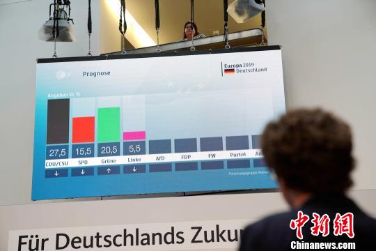 德國(guó)執(zhí)政黨歐洲議會(huì)選舉得票率大幅下跌