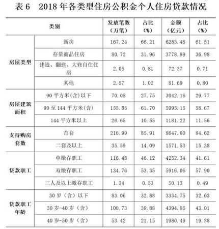 2018年各類型住房公積金個人住房貸款情況。