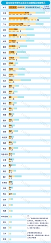 中國城市地鐵排名出爐:普遍虧損 6城客運(yùn)量不達(dá)標(biāo)