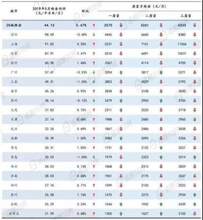 全國大中城市5月份租金均價及環(huán)比變化幅度。來源：諸葛找房