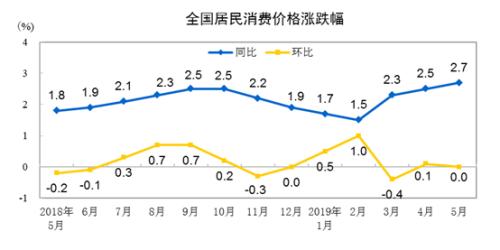 CPI走勢圖。來自國家統(tǒng)計(jì)局