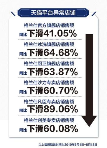 格蘭仕公布的天貓旗艦店流量下滑數(shù)據(jù)。