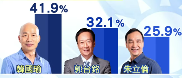 郭臺(tái)銘不信民調(diào)落后韓國(guó)瑜9%：數(shù)據(jù)大量失真