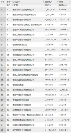 2019年《財富》中國500強排行榜，中石化、中石油和中國建筑位居前三。