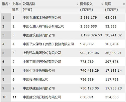 騰訊、阿里等10家公司最賺錢。