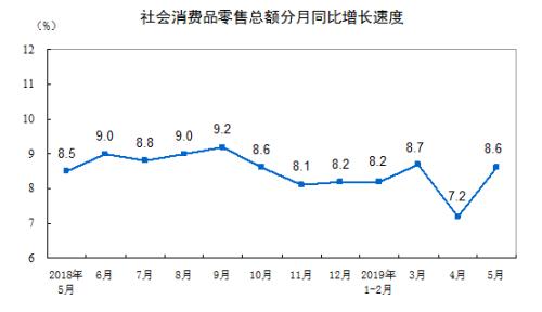 消費(fèi)增速走勢(shì)圖。來(lái)自國(guó)家統(tǒng)計(jì)局。