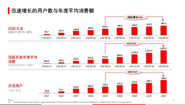 ▲截至2019年6月底，拼多多平臺年活躍買家數(shù)達4.832億，同比增長41%；移動客戶端平均月活用戶達3.66億，同比增長88%；數(shù)據(jù)顯示拼多多成618獲客王，進入新的用戶爆發(fā)周期開始。