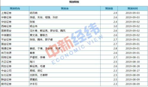 　　機構(gòu)對8月份CPI同比漲幅預測值。來源：Wind