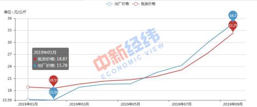 　　白條豬肉價格走勢。 來源：農(nóng)業(yè)農(nóng)村部信息中心