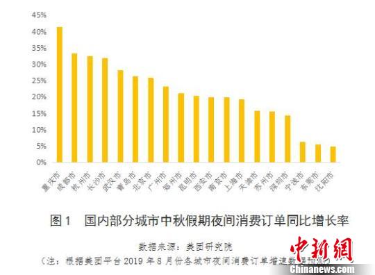 報(bào)告：預(yù)計(jì)2019中秋假期夜間消費(fèi)升溫