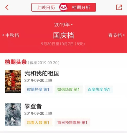 國(guó)慶檔電影的熱度排行，數(shù)據(jù)來(lái)源：貓眼專業(yè)版