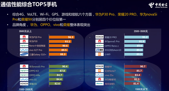 圖自《中國(guó)電信2019年終端洞察報(bào)告》。