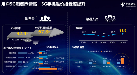 圖自《中國(guó)電信2019年終端洞察報(bào)告》。