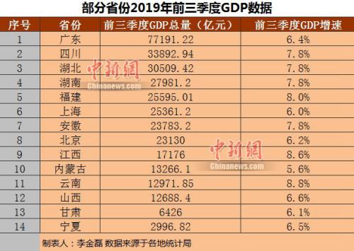 部分省份2019年前三季度GDP。