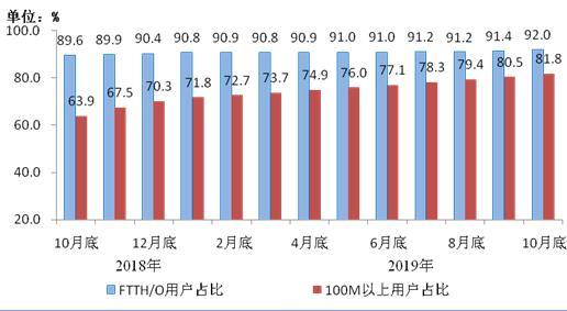 圖3 2018年10月底-2019年10月底光纖接入(FTTH/O)和

100Mbps及以上接入速率的固定互聯(lián)網(wǎng)寬帶接入用戶占比情況