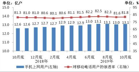 圖4 2018年10月底-2019年10月底手機(jī)上網(wǎng)用戶情況