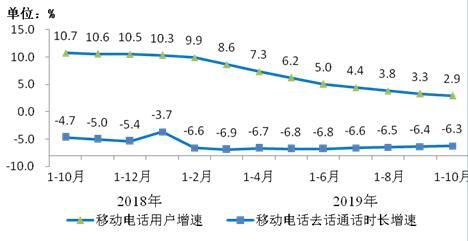 圖7 移動(dòng)電話用戶增速和通話時(shí)長(zhǎng)增速比較